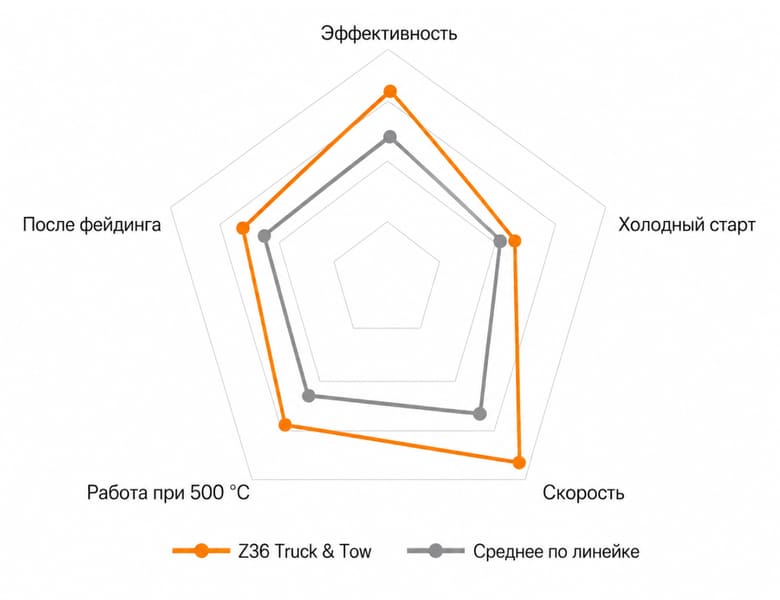 Тормозные колодки HARDI